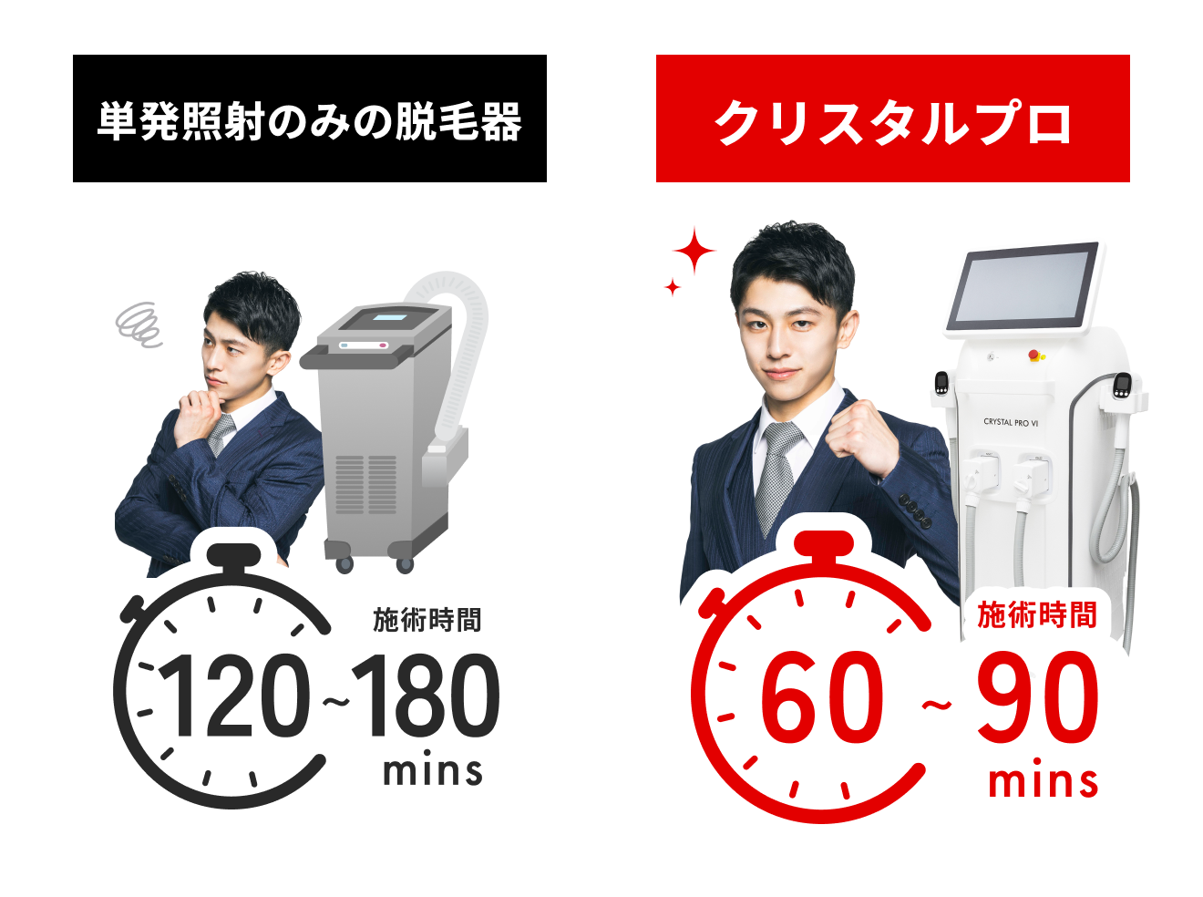 「単発照射のみの脱毛器」は施術時間120~180分のところ、「クリスタルプロ」は施術時間60~90分！