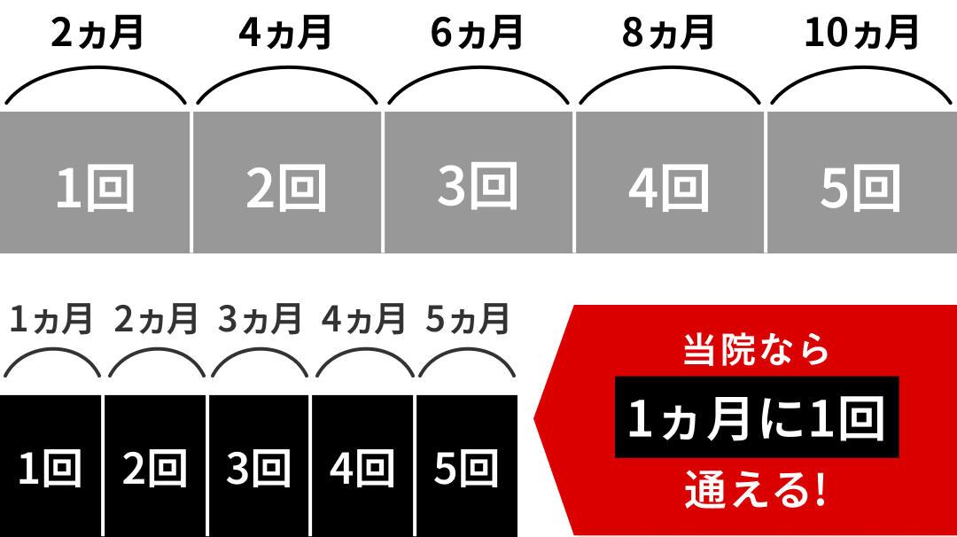 当院なら最短1ヵ月に1回通える！
