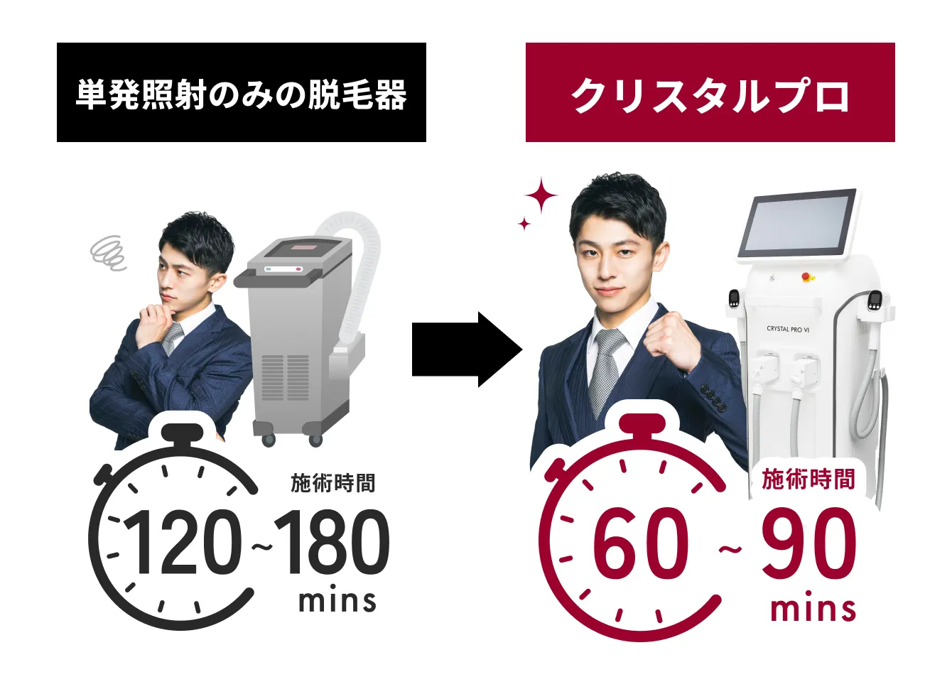 「単発照射のみの脱毛器」施術時間120~180分に対して、「クリスタルプロ」は施術時間60~90分！