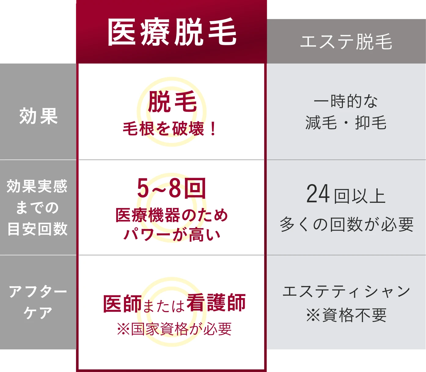 医療脱毛とエステ脱毛の比較表