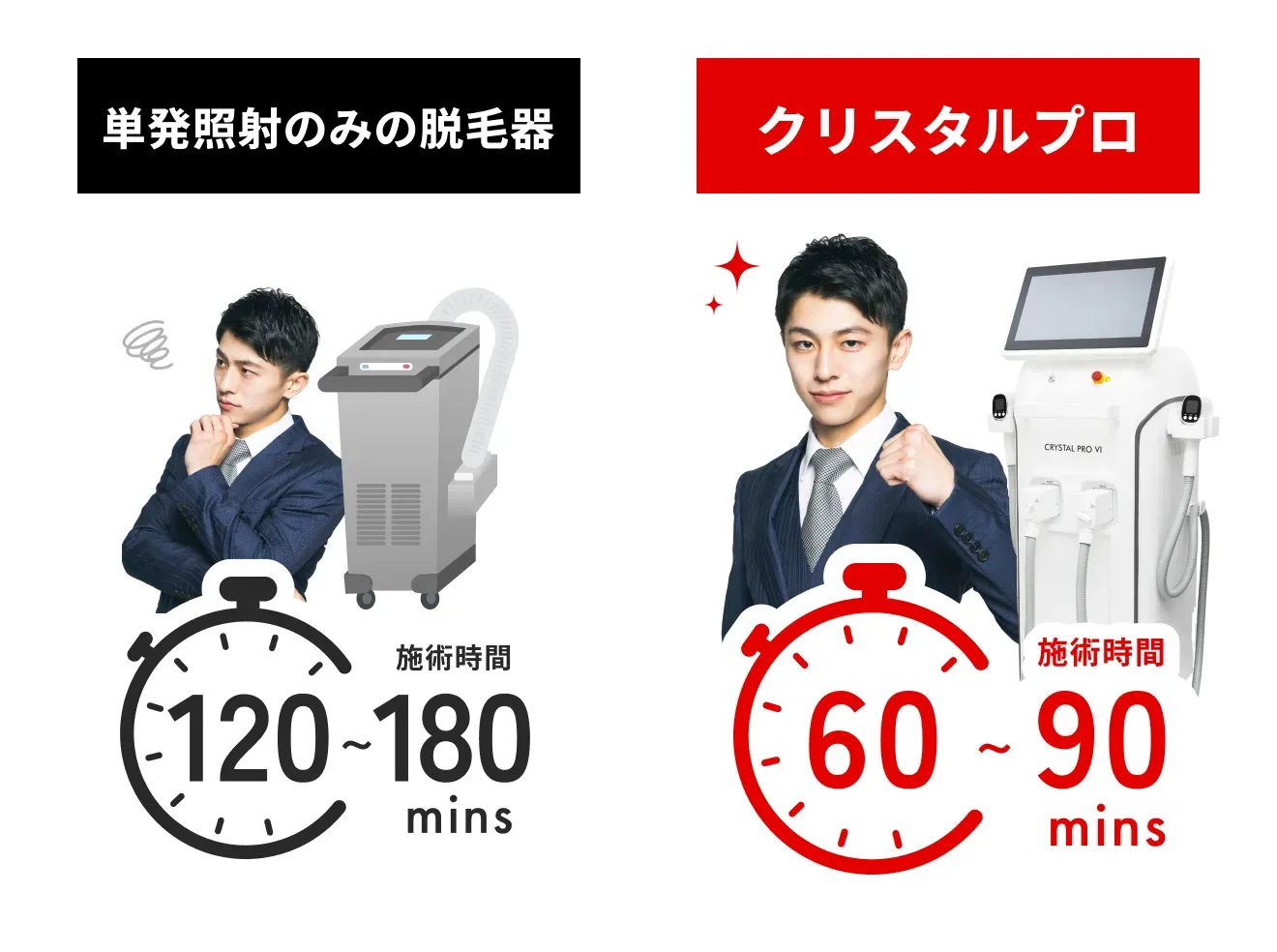 「単発照射のみの脱毛器」は施術時間120~180分のところ、「クリスタルプロ」は施術時間60~90分！