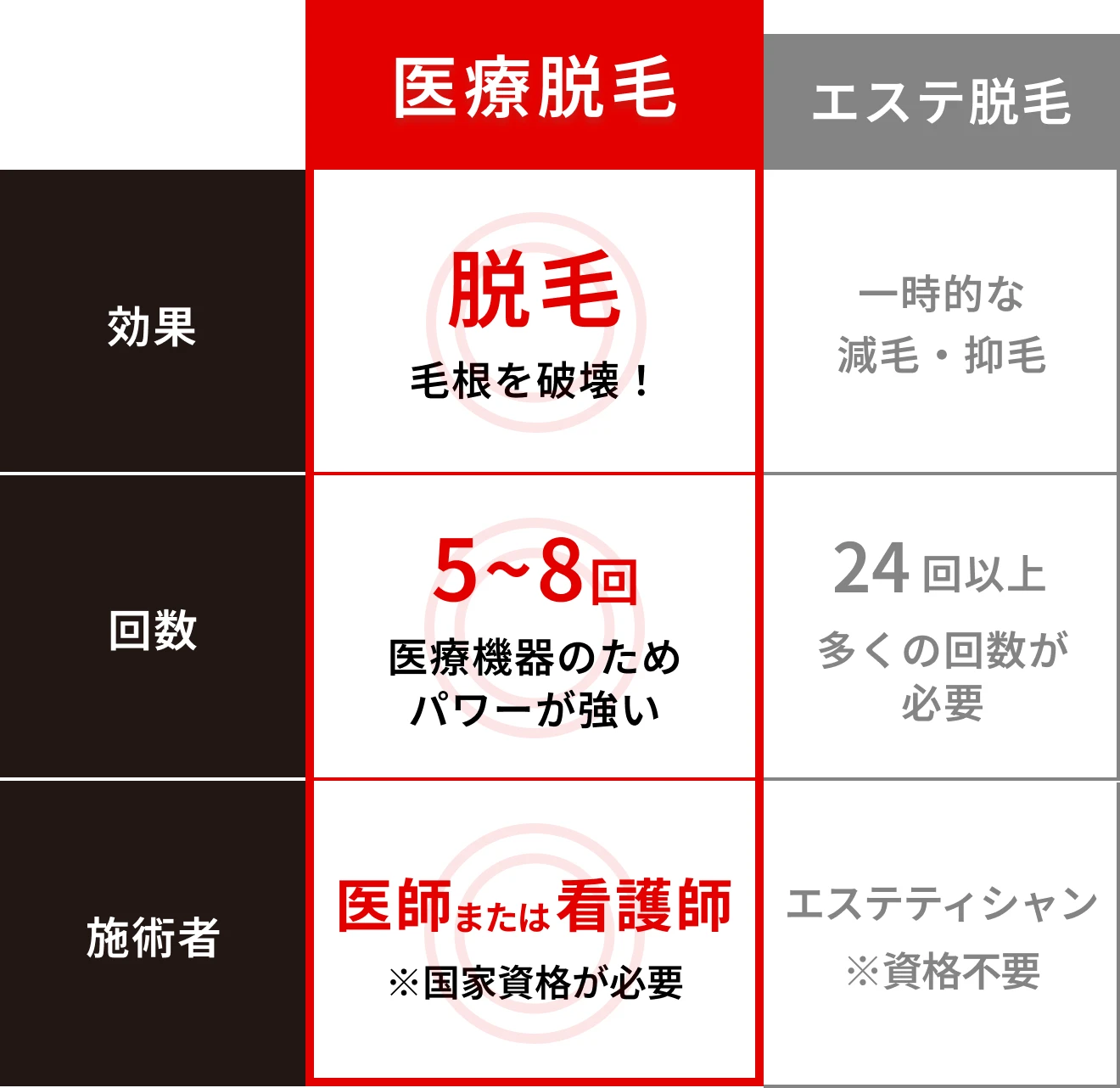 医療脱毛とエステ脱毛の比較表