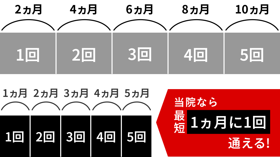 当院なら最短1ヵ月に1回通える！