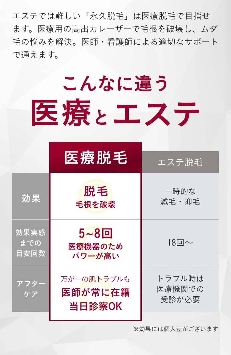 こんなに違う医療とエステ