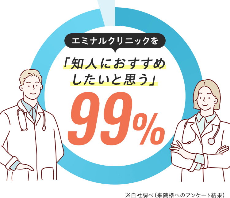 エミナルクリニックを「知人におすすめしたいと思う」99%※自社調べ（来院者様へのアンケート結果）