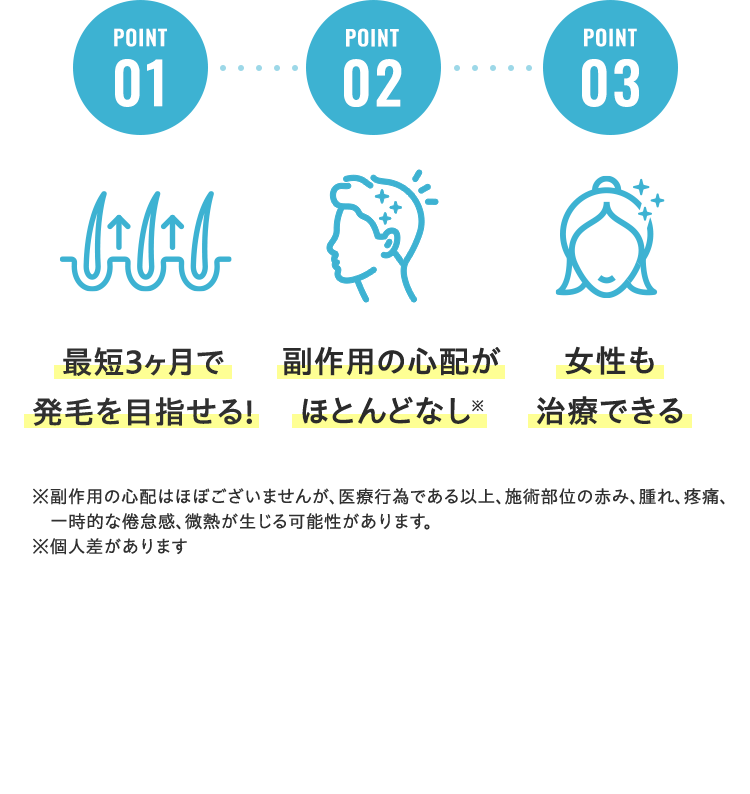 point01 最短3ヶ月で発毛を目指せる! point02 副作用なし※で治療 point03 女性も治療できる※針先行為による僅かな痛み、ごく微量の出血、一時的な頭皮の違和感が出る可能性あり※個人差があります